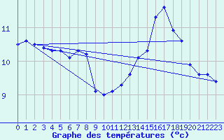Courbe de tempratures pour Dunkerque (59)