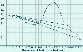 Courbe de l'humidex pour Wuustwezel (Be)