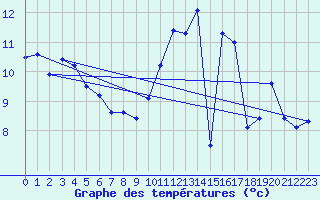 Courbe de tempratures pour Alpuech (12)