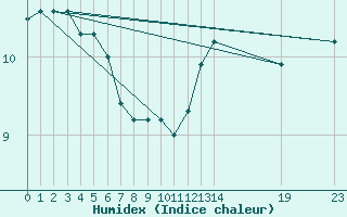 Courbe de l'humidex pour Ernage (Be)