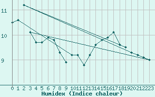 Courbe de l'humidex pour Boulaide (Lux)