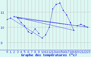 Courbe de tempratures pour Beitem (Be)