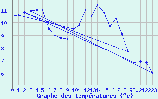 Courbe de tempratures pour Nantes (44)
