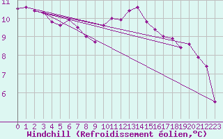 Courbe du refroidissement olien pour Ernage (Be)
