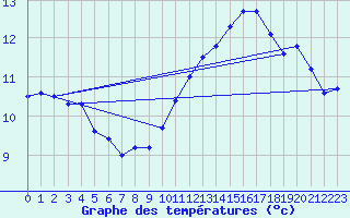 Courbe de tempratures pour Vic-en-Bigorre (65)