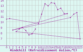 Courbe du refroidissement olien pour Orlans (45)