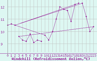 Courbe du refroidissement olien pour Millau - Soulobres (12)