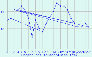 Courbe de tempratures pour Koksijde (Be)