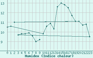 Courbe de l'humidex pour Rennes (35)