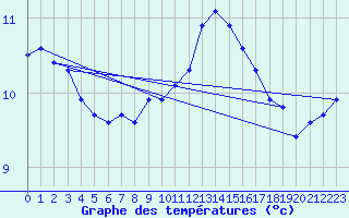Courbe de tempratures pour Bares
