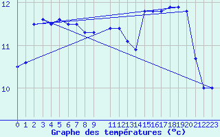 Courbe de tempratures pour Utsira Fyr