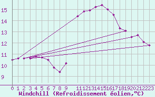 Courbe du refroidissement olien pour Ouessant (29)