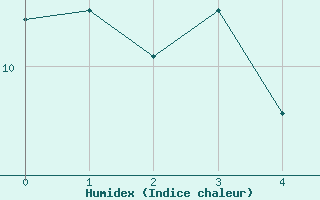 Courbe de l'humidex pour Kragujevac