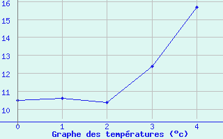 Courbe de tempratures pour Tohmajarvi Kemie