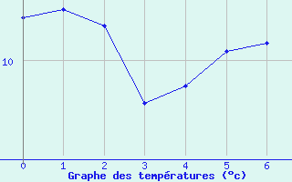 Courbe de tempratures pour Bussang (88)