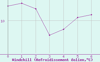 Courbe du refroidissement olien pour Bussang (88)