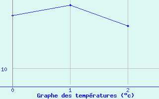 Courbe de tempratures pour Roth