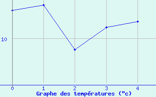 Courbe de tempratures pour Montagnier, Bagnes