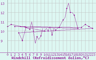 Courbe du refroidissement olien pour Luebeck-Blankensee