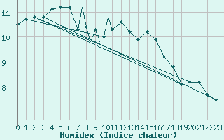 Courbe de l'humidex pour Scilly - Saint Mary's (UK)