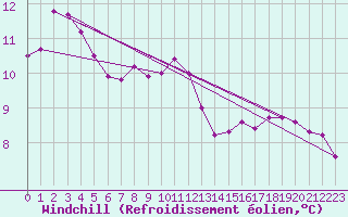 Courbe du refroidissement olien pour Epinal (88)