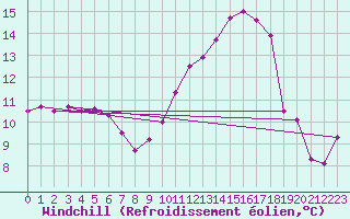Courbe du refroidissement olien pour Cazaux (33)