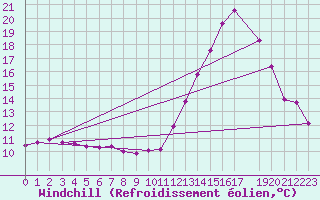 Courbe du refroidissement olien pour Potes / Torre del Infantado (Esp)