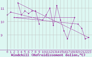 Courbe du refroidissement olien pour Ile Rousse (2B)
