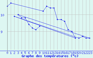Courbe de tempratures pour Montlimar (26)