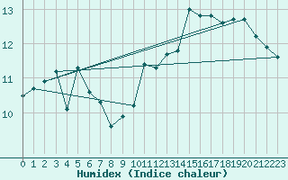 Courbe de l'humidex pour Pointe de Chassiron (17)