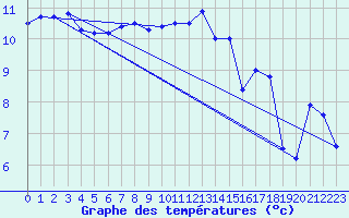 Courbe de tempratures pour Aultbea