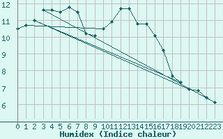 Courbe de l'humidex pour Lugo / Rozas