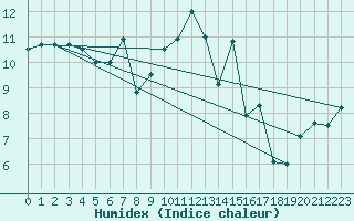 Courbe de l'humidex pour La Covatilla, Estacion de esqui