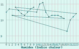 Courbe de l'humidex pour Monte S. Angelo