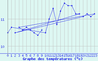 Courbe de tempratures pour Beernem (Be)