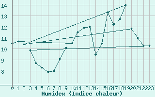 Courbe de l'humidex pour Colombier Jeune (07)