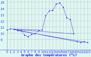 Courbe de tempratures pour Shobdon