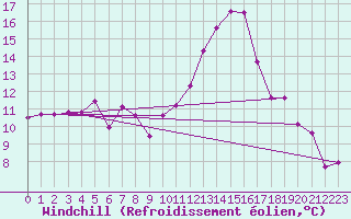 Courbe du refroidissement olien pour Saint-Nazaire-d
