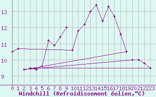 Courbe du refroidissement olien pour Saint-Georges-d