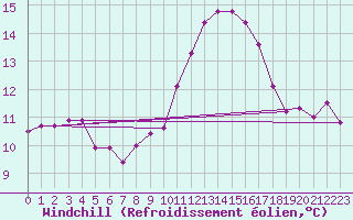 Courbe du refroidissement olien pour Thorigny (85)