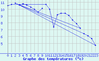 Courbe de tempratures pour Meiningen