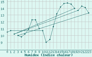 Courbe de l'humidex pour Pontarlier (25)