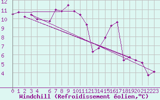 Courbe du refroidissement olien pour Capo Caccia