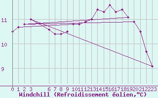 Courbe du refroidissement olien pour Shoream (UK)