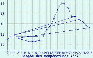 Courbe de tempratures pour Ondes (31)