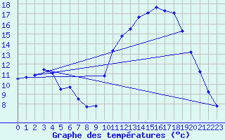 Courbe de tempratures pour Nostang (56)