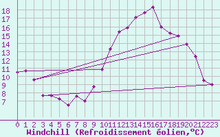Courbe du refroidissement olien pour Niort (79)