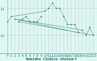 Courbe de l'humidex pour Lannion (22)