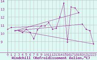 Courbe du refroidissement olien pour Munte (Be)