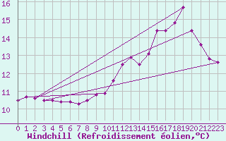 Courbe du refroidissement olien pour Le Montat (46)